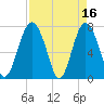 Whale Branch tide chart for Sunday, April 16, 2023