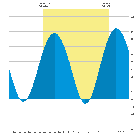 Whale Branch tide chart for Tuesday, April 18, 2023