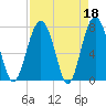 Whale Branch tide chart for Tuesday, April 18, 2023