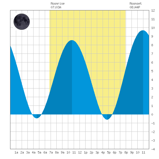 Whale Branch tide chart for Thursday, April 20, 2023