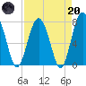 Whale Branch tide chart for Thursday, April 20, 2023