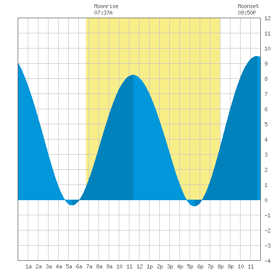 Whale Branch tide chart for Friday, April 21, 2023