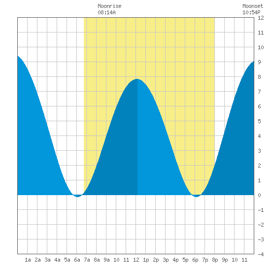 Whale Branch tide chart for Saturday, April 22, 2023