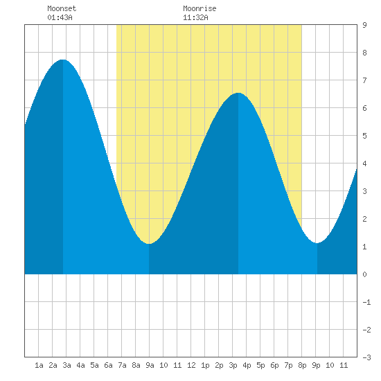 Whale Branch tide chart for Wednesday, April 26, 2023