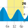 Whale Branch tide chart for Wednesday, April 26, 2023