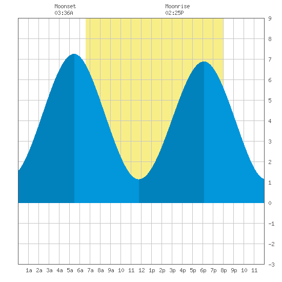 Whale Branch tide chart for Saturday, April 29, 2023