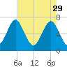 Whale Branch tide chart for Saturday, April 29, 2023