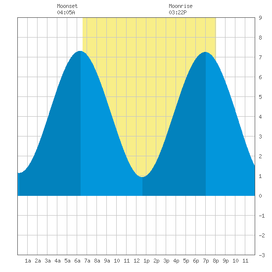 Whale Branch tide chart for Sunday, April 30, 2023