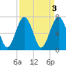 Whale Branch tide chart for Monday, April 3, 2023