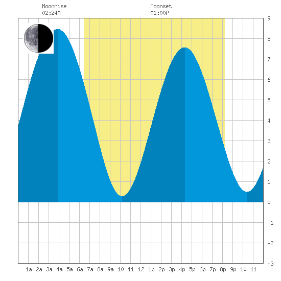 Whale Branch tide chart for Friday, May 12, 2023