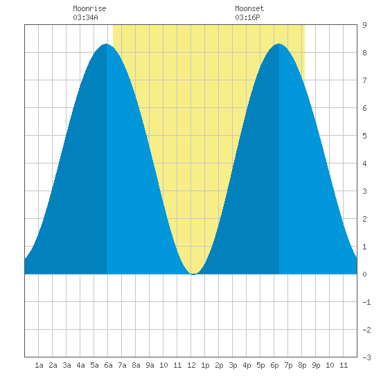 Whale Branch tide chart for Sunday, May 14, 2023
