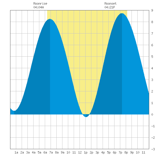 Whale Branch tide chart for Monday, May 15, 2023