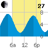 Whale Branch tide chart for Saturday, May 27, 2023