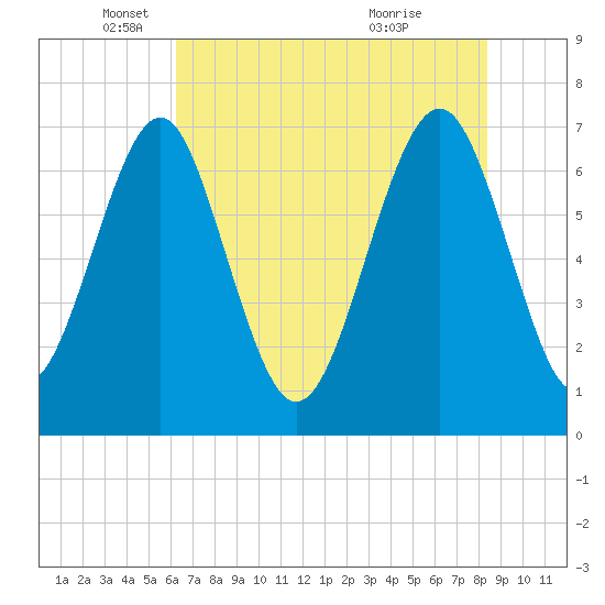 Whale Branch tide chart for Monday, May 29, 2023