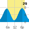 Whale Branch tide chart for Monday, May 29, 2023