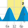 Whale Branch tide chart for Tuesday, May 2, 2023