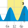 Whale Branch tide chart for Wednesday, May 3, 2023