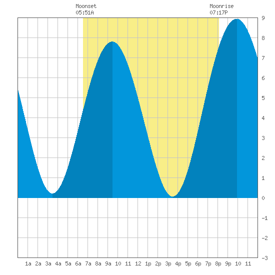 Whale Branch tide chart for Thursday, May 4, 2023