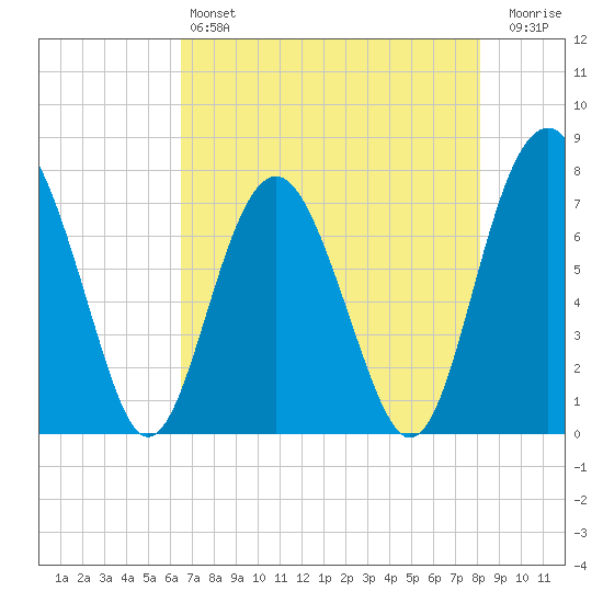 Whale Branch tide chart for Saturday, May 6, 2023
