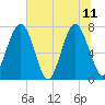 Whale Branch tide chart for Sunday, June 11, 2023
