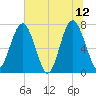 Whale Branch tide chart for Monday, June 12, 2023