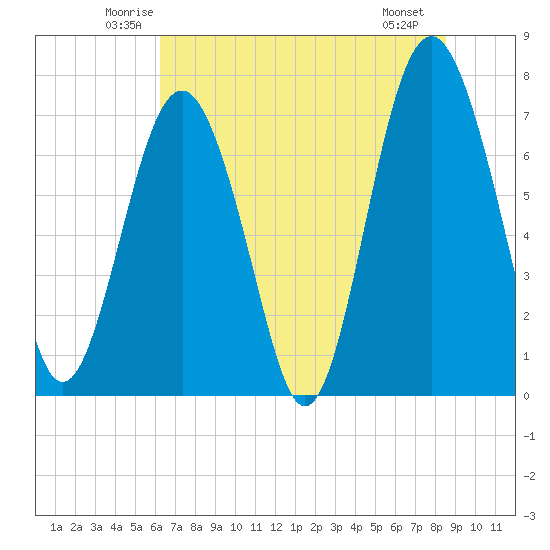 Whale Branch tide chart for Wednesday, June 14, 2023
