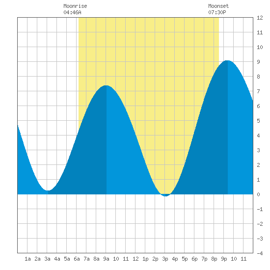 Whale Branch tide chart for Friday, June 16, 2023