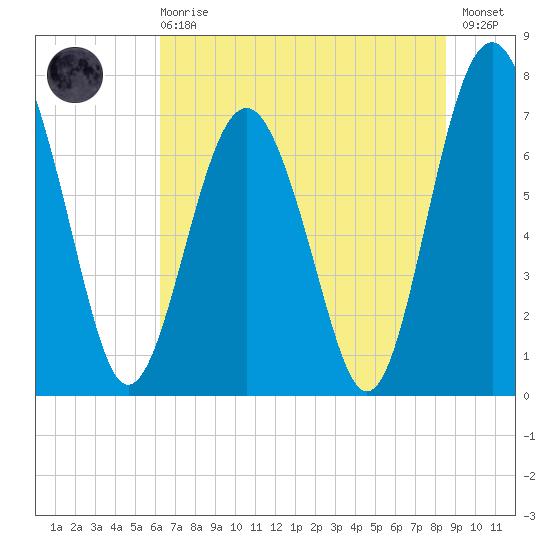 Whale Branch tide chart for Sunday, June 18, 2023