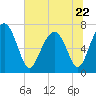 Whale Branch tide chart for Thursday, June 22, 2023