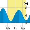 Whale Branch tide chart for Saturday, June 24, 2023