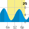 Whale Branch tide chart for Sunday, June 25, 2023