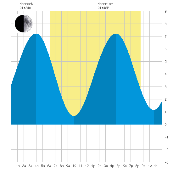 Whale Branch tide chart for Monday, June 26, 2023
