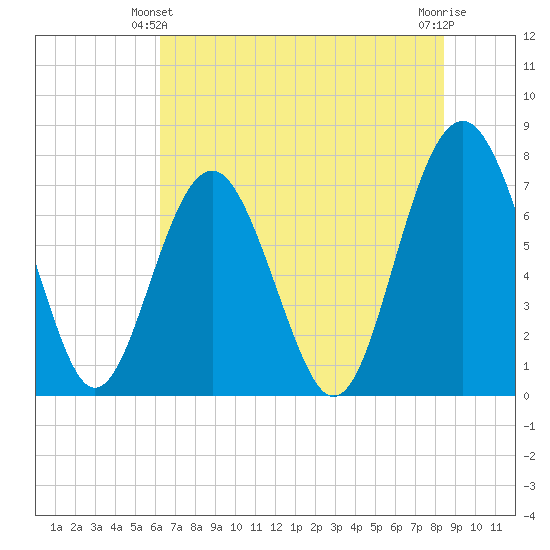 Whale Branch tide chart for Friday, June 2, 2023