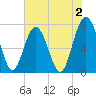 Whale Branch tide chart for Friday, June 2, 2023