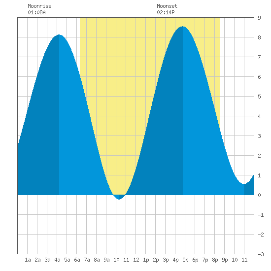 Whale Branch tide chart for Monday, July 10, 2023