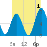 Whale Branch tide chart for Saturday, July 1, 2023