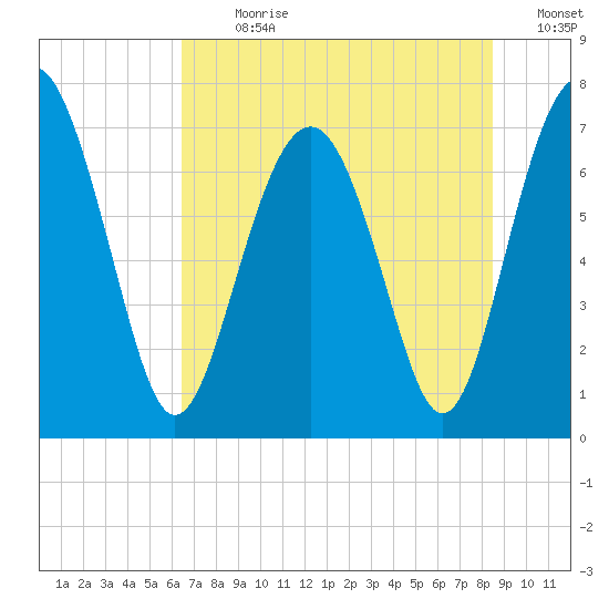 Whale Branch tide chart for Thursday, July 20, 2023