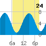 Whale Branch tide chart for Monday, July 24, 2023
