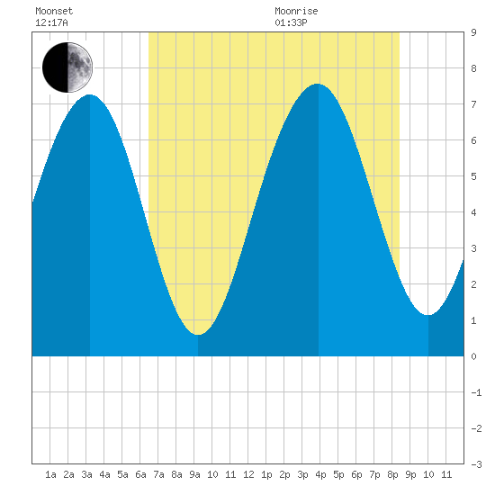 Whale Branch tide chart for Tuesday, July 25, 2023