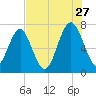 Whale Branch tide chart for Thursday, July 27, 2023
