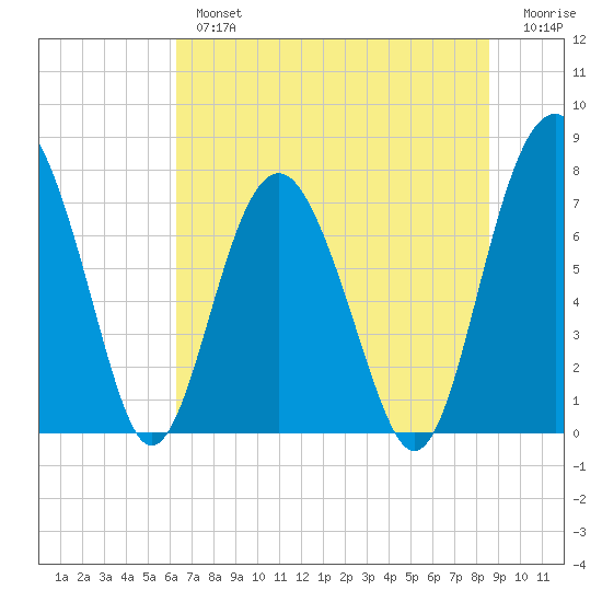 Whale Branch tide chart for Tuesday, July 4, 2023