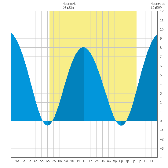 Whale Branch tide chart for Wednesday, July 5, 2023