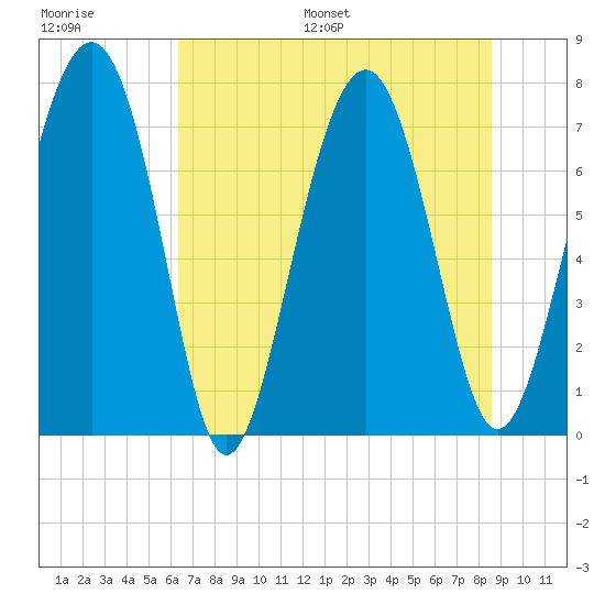 Whale Branch tide chart for Saturday, July 8, 2023