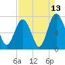 Whale Branch tide chart for Sunday, August 13, 2023