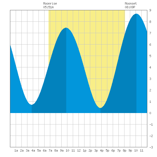Whale Branch tide chart for Tuesday, August 15, 2023