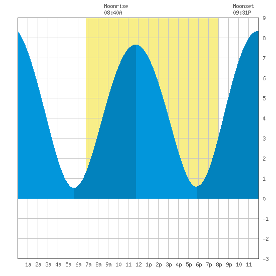Whale Branch tide chart for Friday, August 18, 2023