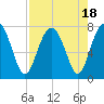 Whale Branch tide chart for Friday, August 18, 2023