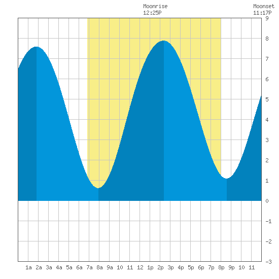 Whale Branch tide chart for Tuesday, August 22, 2023