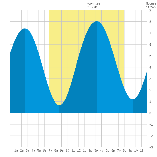 Whale Branch tide chart for Wednesday, August 23, 2023
