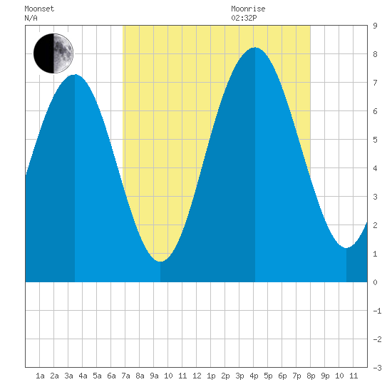 Whale Branch tide chart for Thursday, August 24, 2023